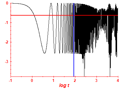 Survival probability log